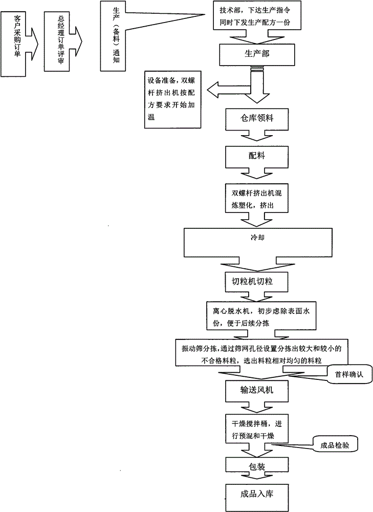 ETFE fluorine masterbatch and production flow thereof