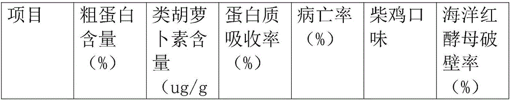 Preparation method of fermentation type chicken feed