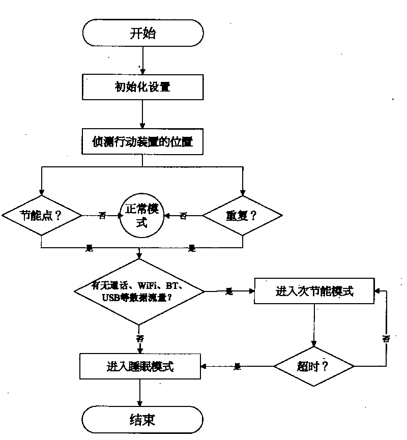 Energy-saving method of running gear and running gear adopting the same