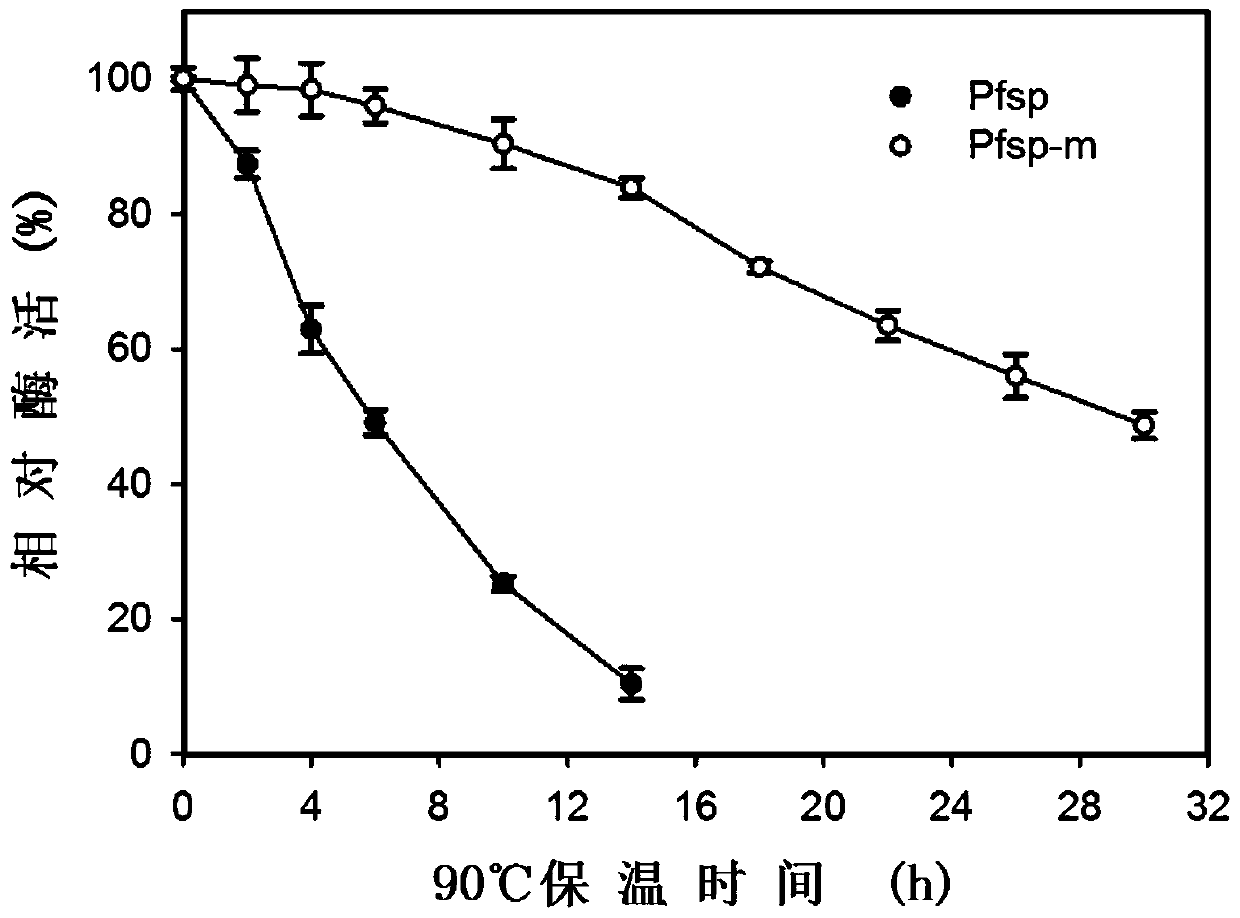 A protease with improved high-temperature activity and thermal stability, its preparation method and application