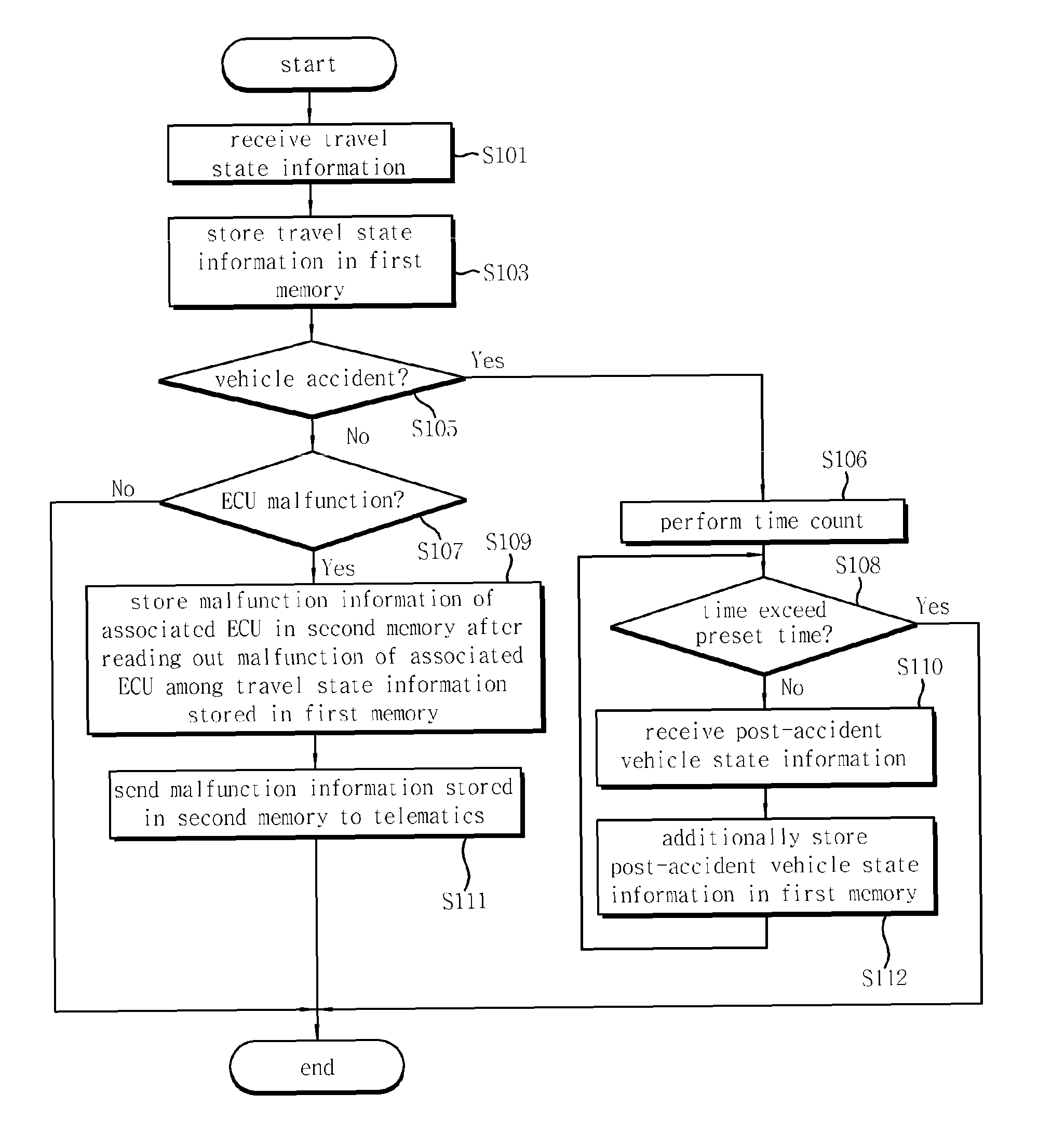 Gateway control apparatus for vehicles and travel information recording method thereof