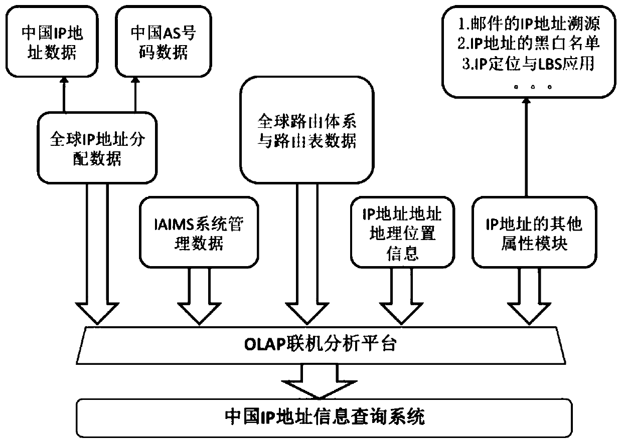 A kind of ip address information inquiry system