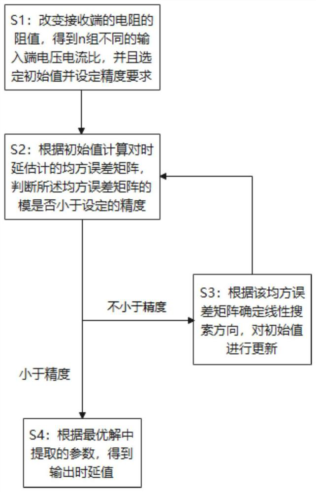 Power line transmission time delay measurement method and device resistant to electric appliance interference and storage medium