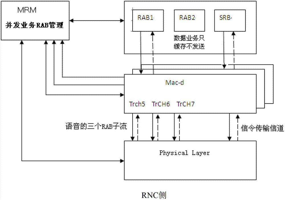 Concurrent service processing method and device