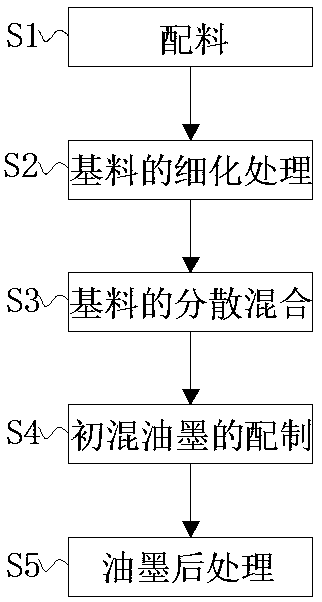 Environment-friendly ink formula special for markers and preparation method thereof