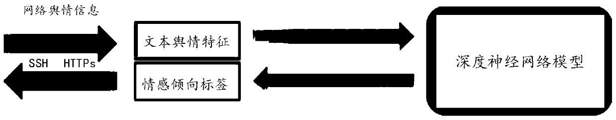 Network public opinion analysis method and system