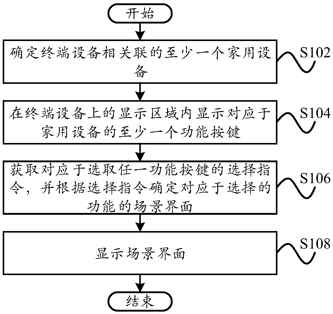 Interface display method, terminal equipment and computer readable memory medium