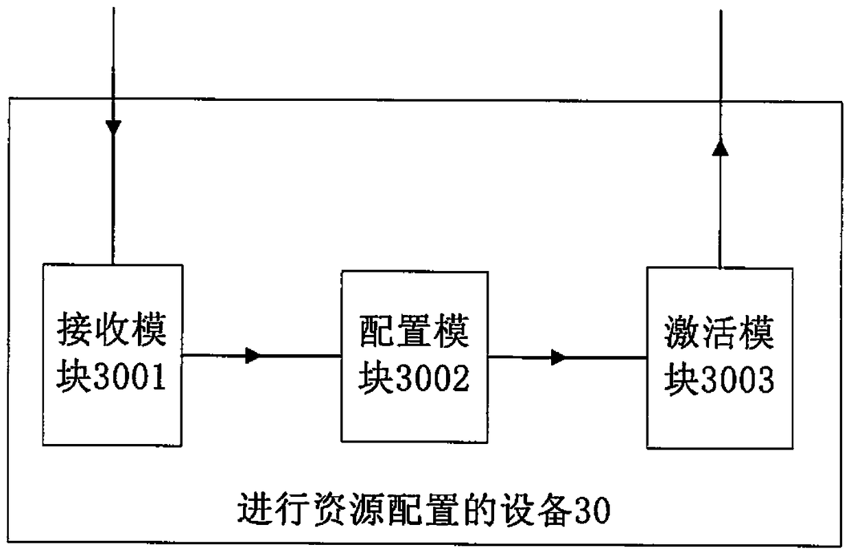 A method for allocating resources in a homogeneous network