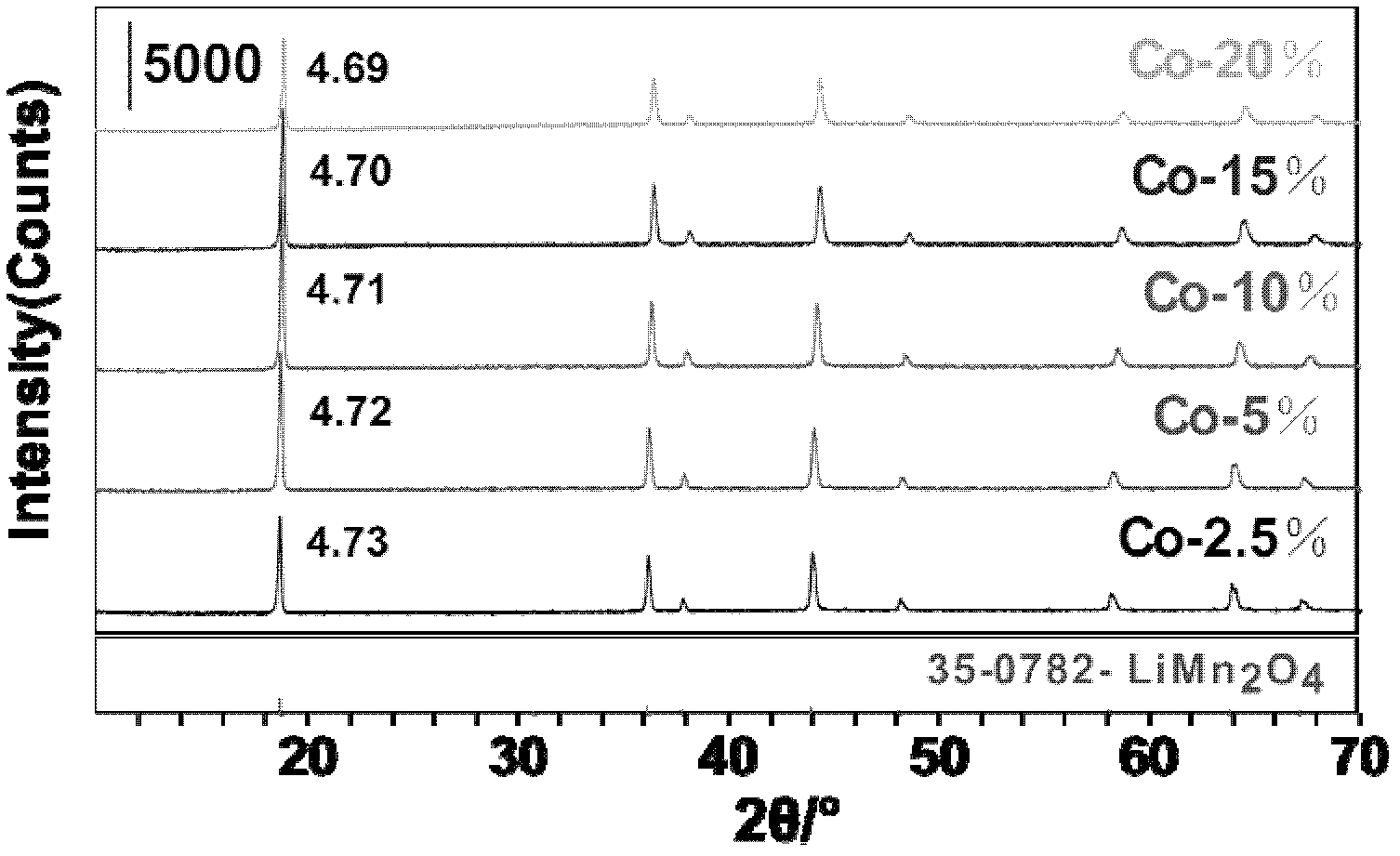 Preparation method for doped and modified spinel-type lithium manganite cathode material