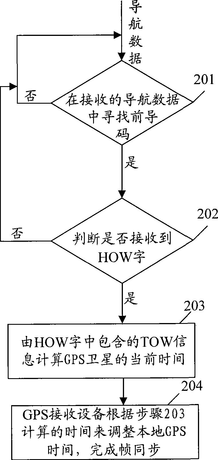 Frame synchronization method and device