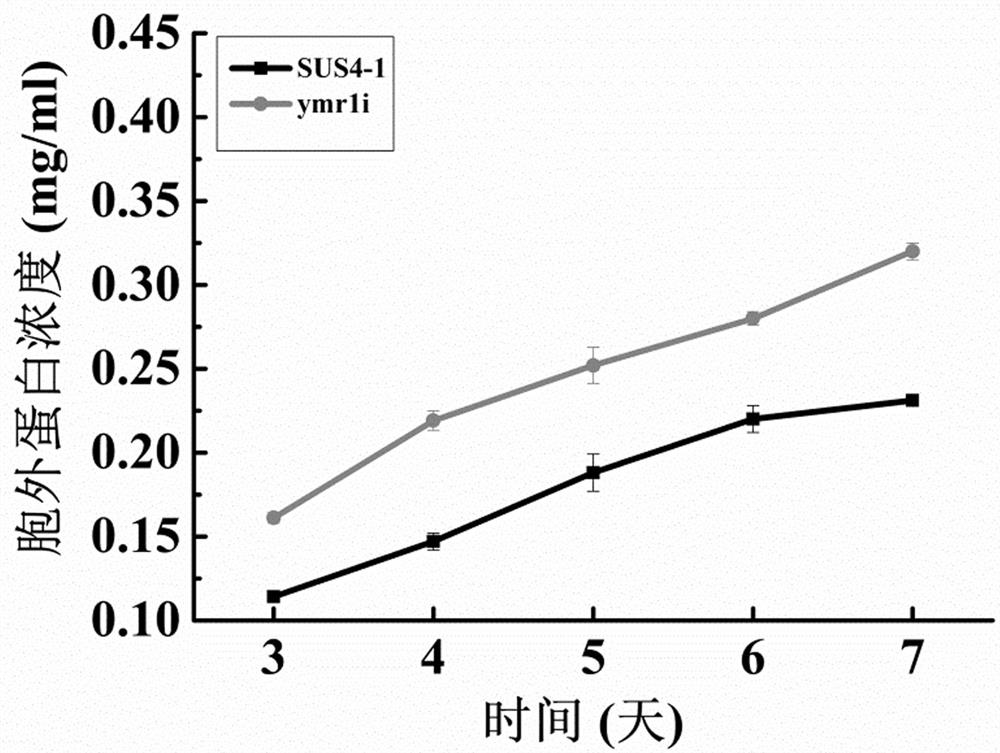 Method for improving cellulase expression of trichoderma reesei by interfering phosphatase gene