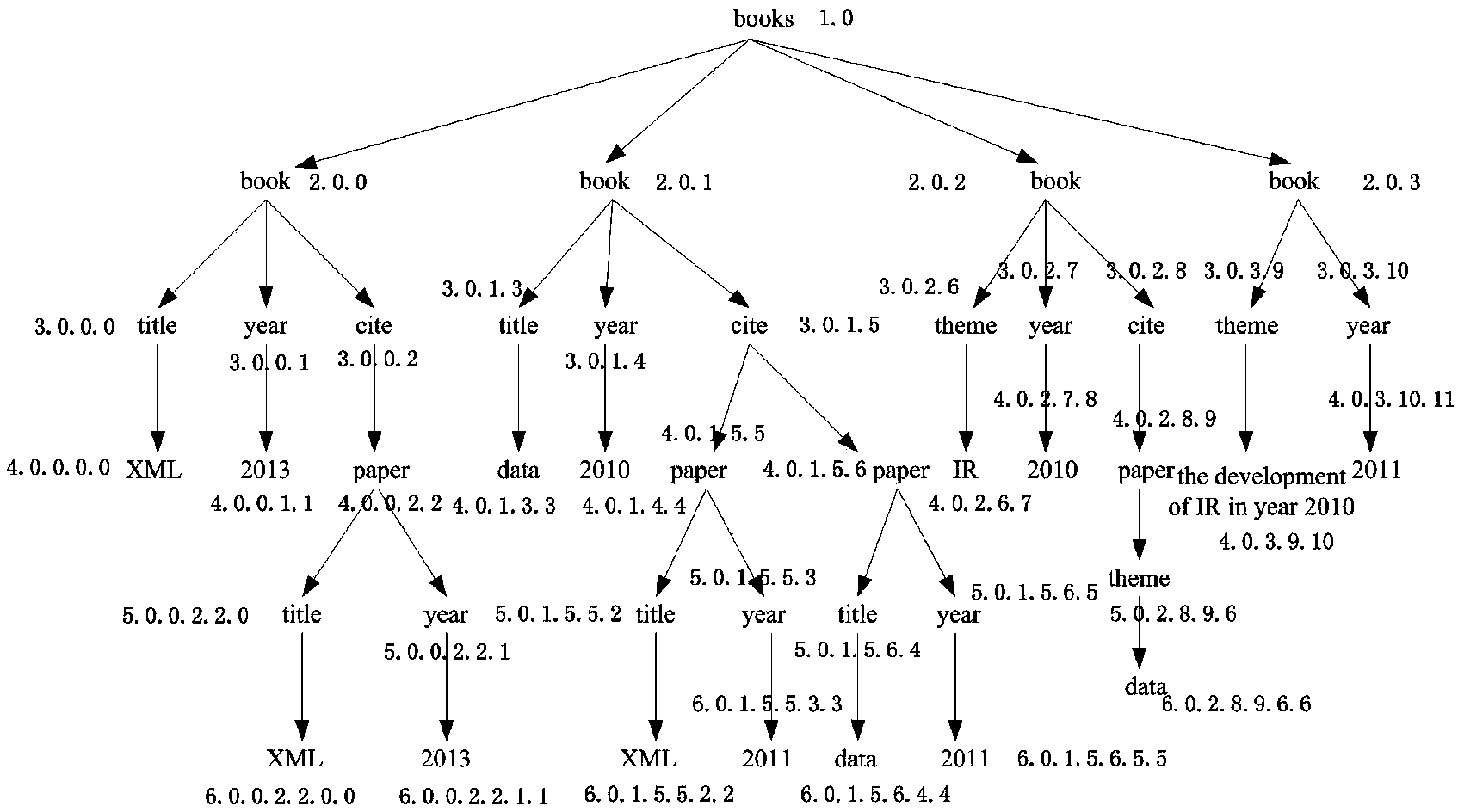 XML keyword query method