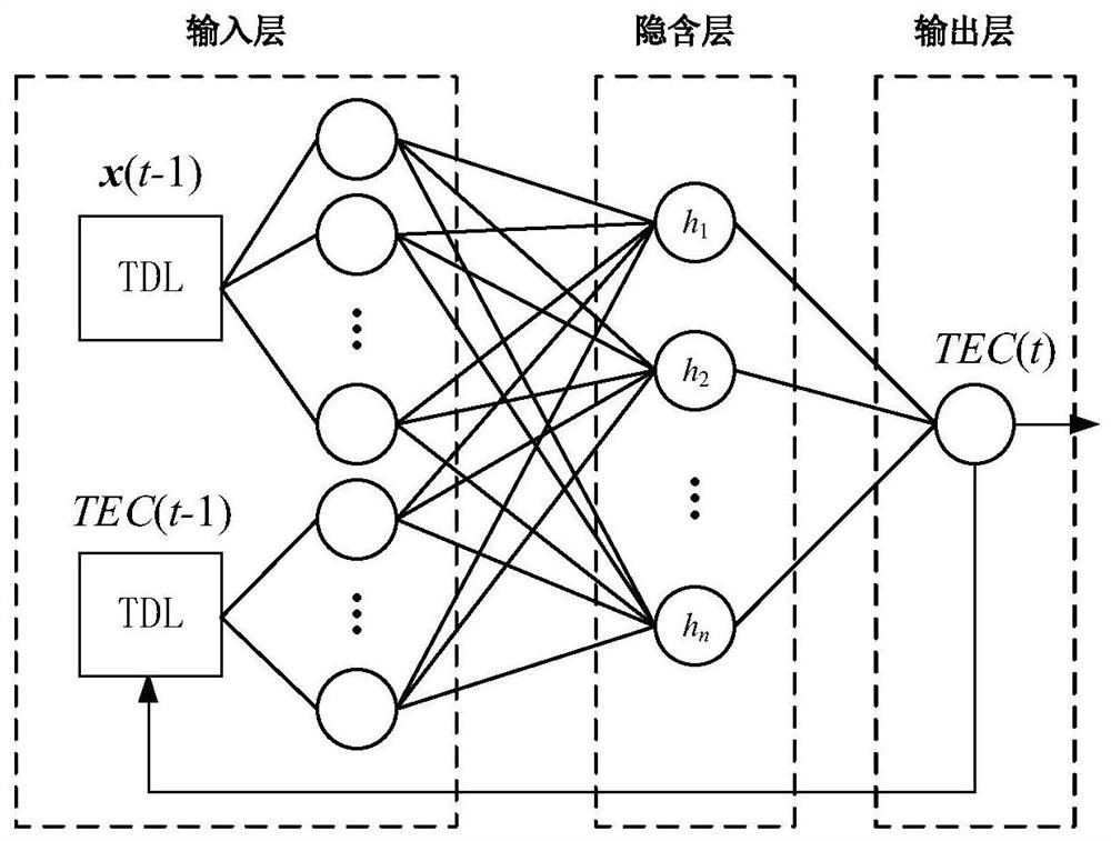 A narx-based short-term ionospheric forecast method and device