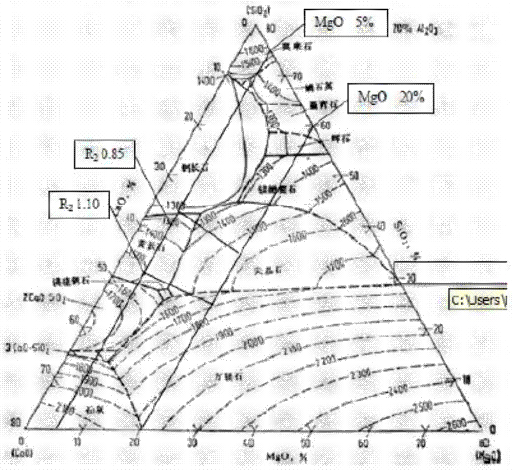 Method for Smelting Laterite Nickel Ore in Blast Furnace for Reducing Magnesium Oxide Content in Slag