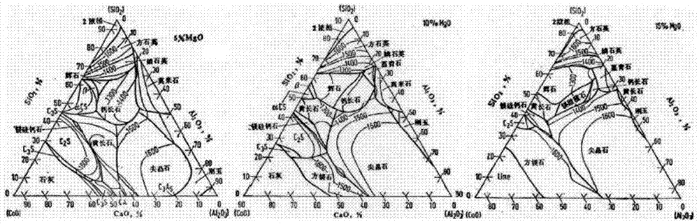 Method for Smelting Laterite Nickel Ore in Blast Furnace for Reducing Magnesium Oxide Content in Slag