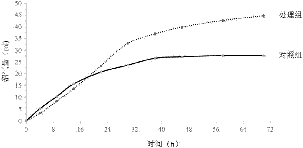 Method for producing biogas through anaerobic fermentation of degradation straw raw material