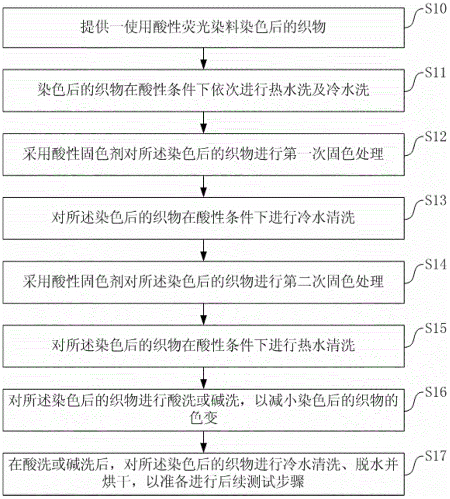 Method for improving color fastness of acid fluorescent dyes