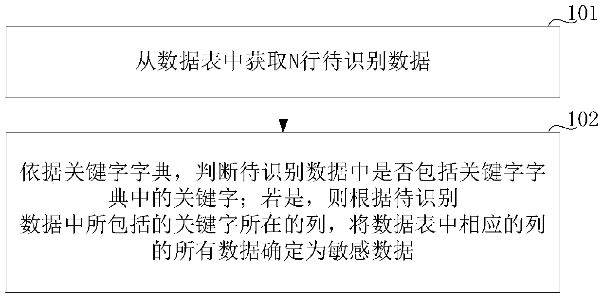 A sensitive data identification method and device