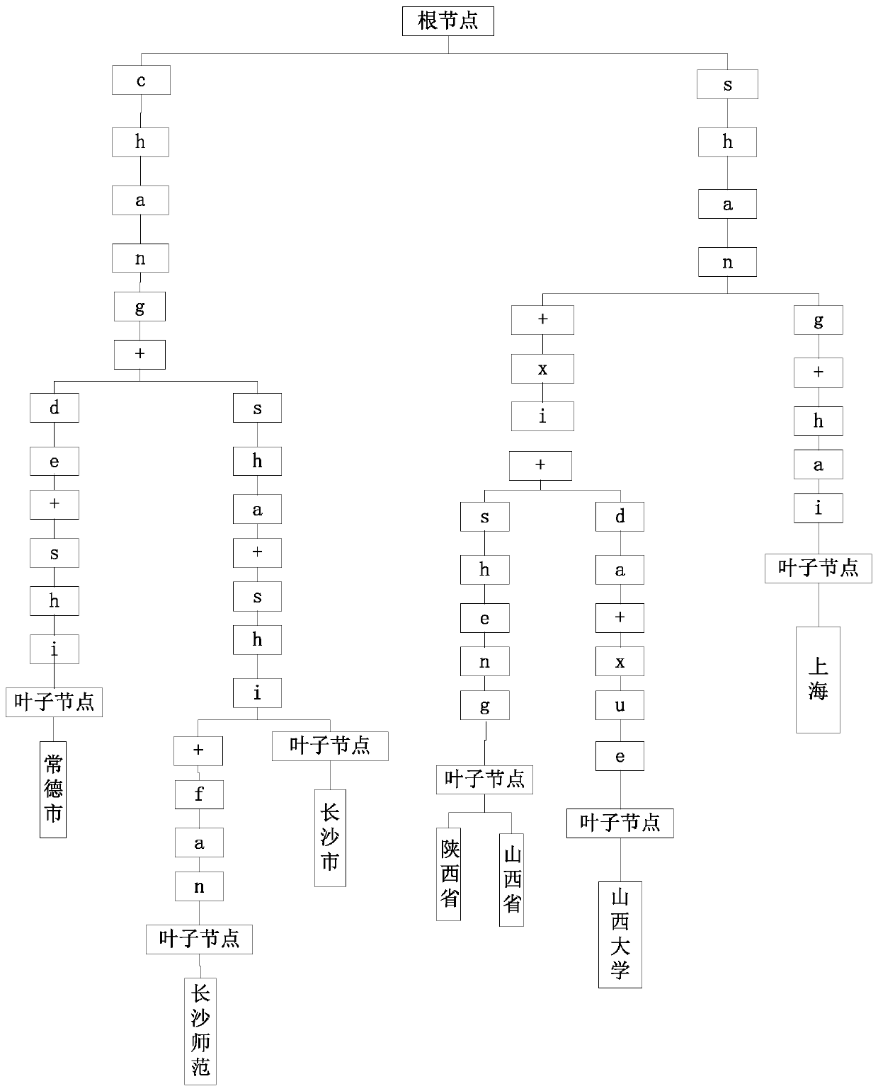 A sensitive data identification method and device