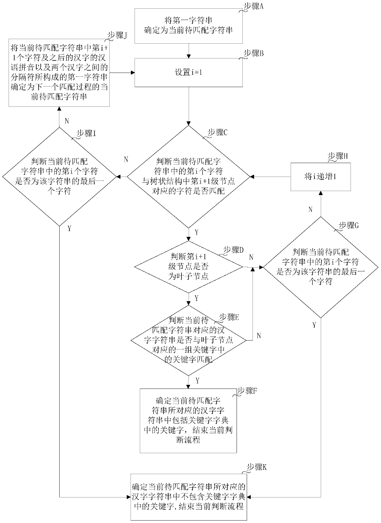 A sensitive data identification method and device