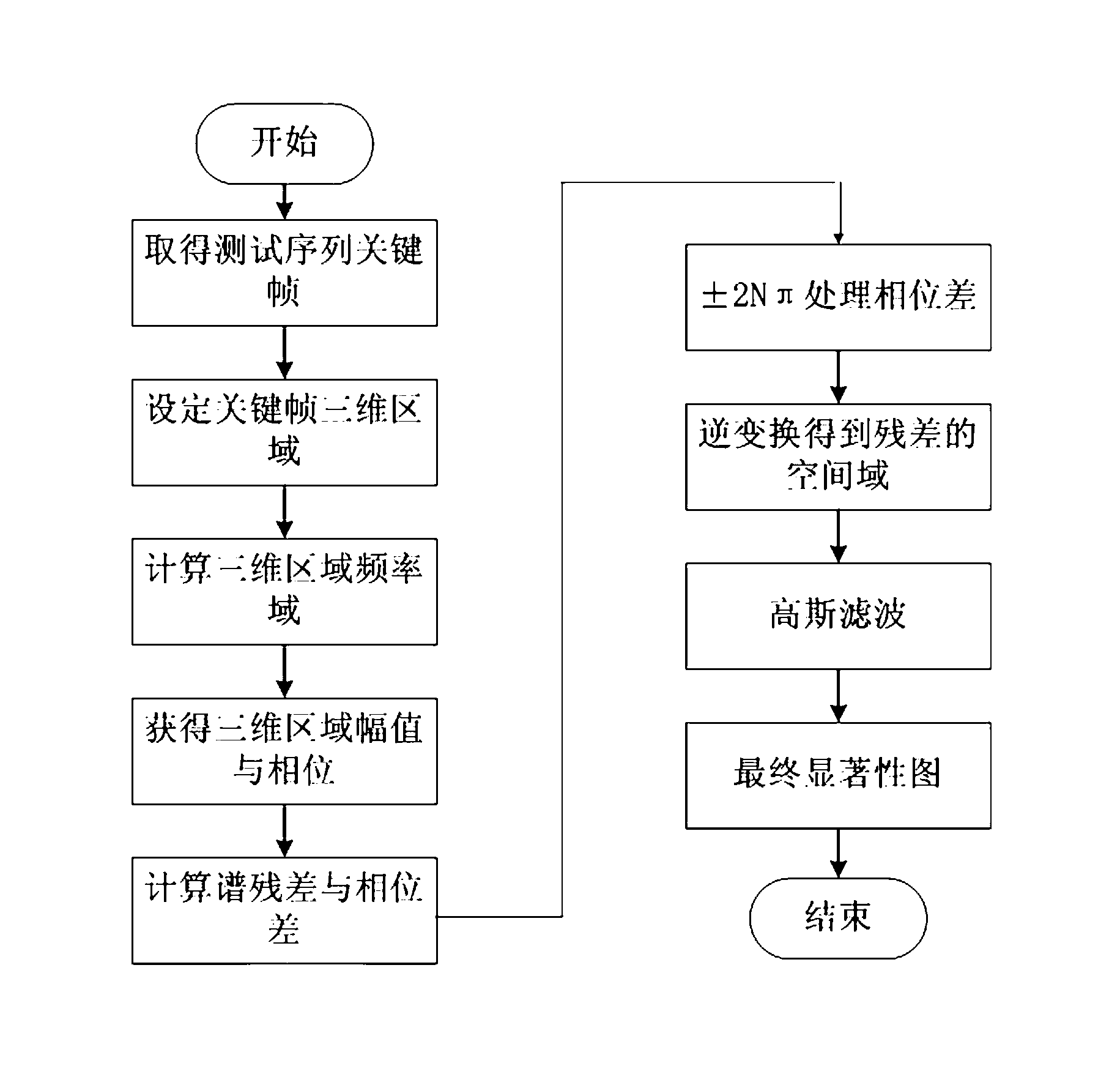 Video significance region searching method applied to video quality evaluation