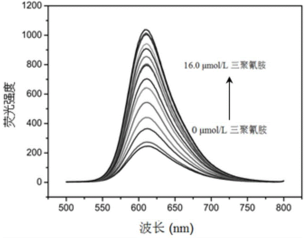 Melamine fluorescence spectrum detection method based on metallic ruthenium polypyridine complex