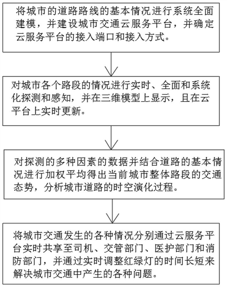 Urban traffic situation awareness method and early warning system based on big data