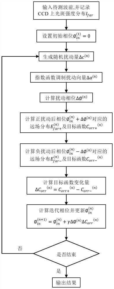 A Wavefront Restoration Method Based on Shack-Hartmann Wavefront Sensor