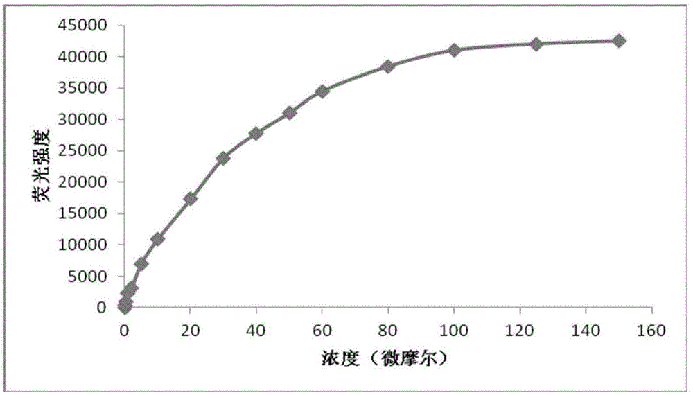 Specific fluorescence probe for identifying thiophenol and application of specific fluorescence probe