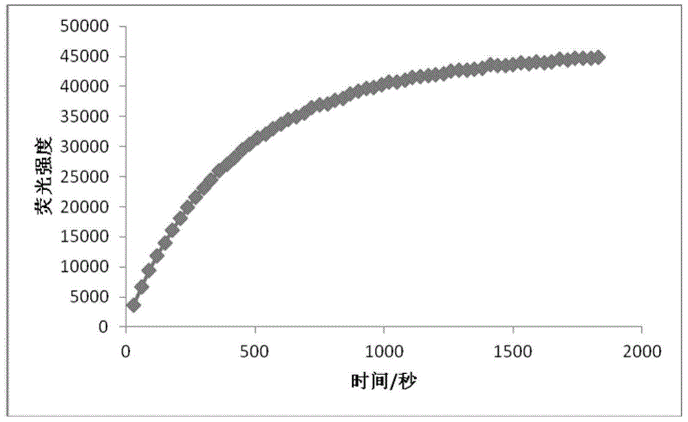 Specific fluorescence probe for identifying thiophenol and application of specific fluorescence probe