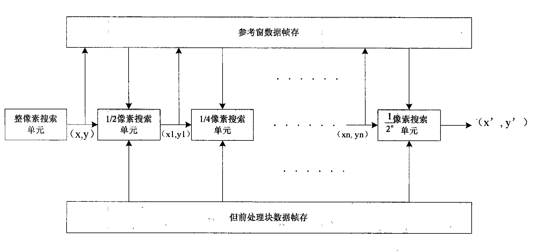 N level sub-pixel search method based on whole pixel searching result