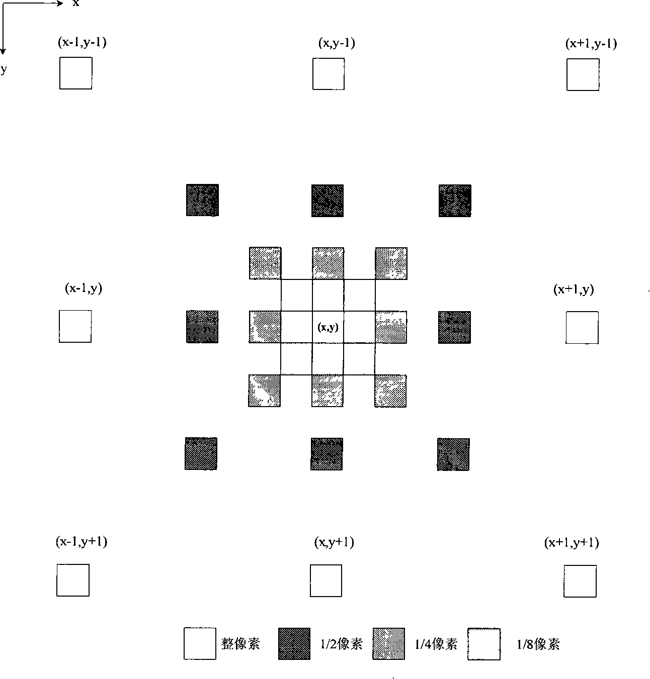 N level sub-pixel search method based on whole pixel searching result