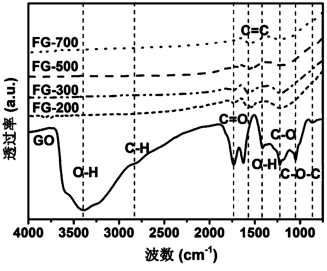 Three-dimensional functionalized graphene for supercapacitors and preparation method of three-dimensional functionalized graphene