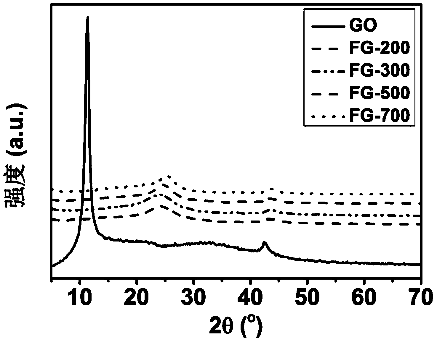 Three-dimensional functionalized graphene for supercapacitors and preparation method of three-dimensional functionalized graphene