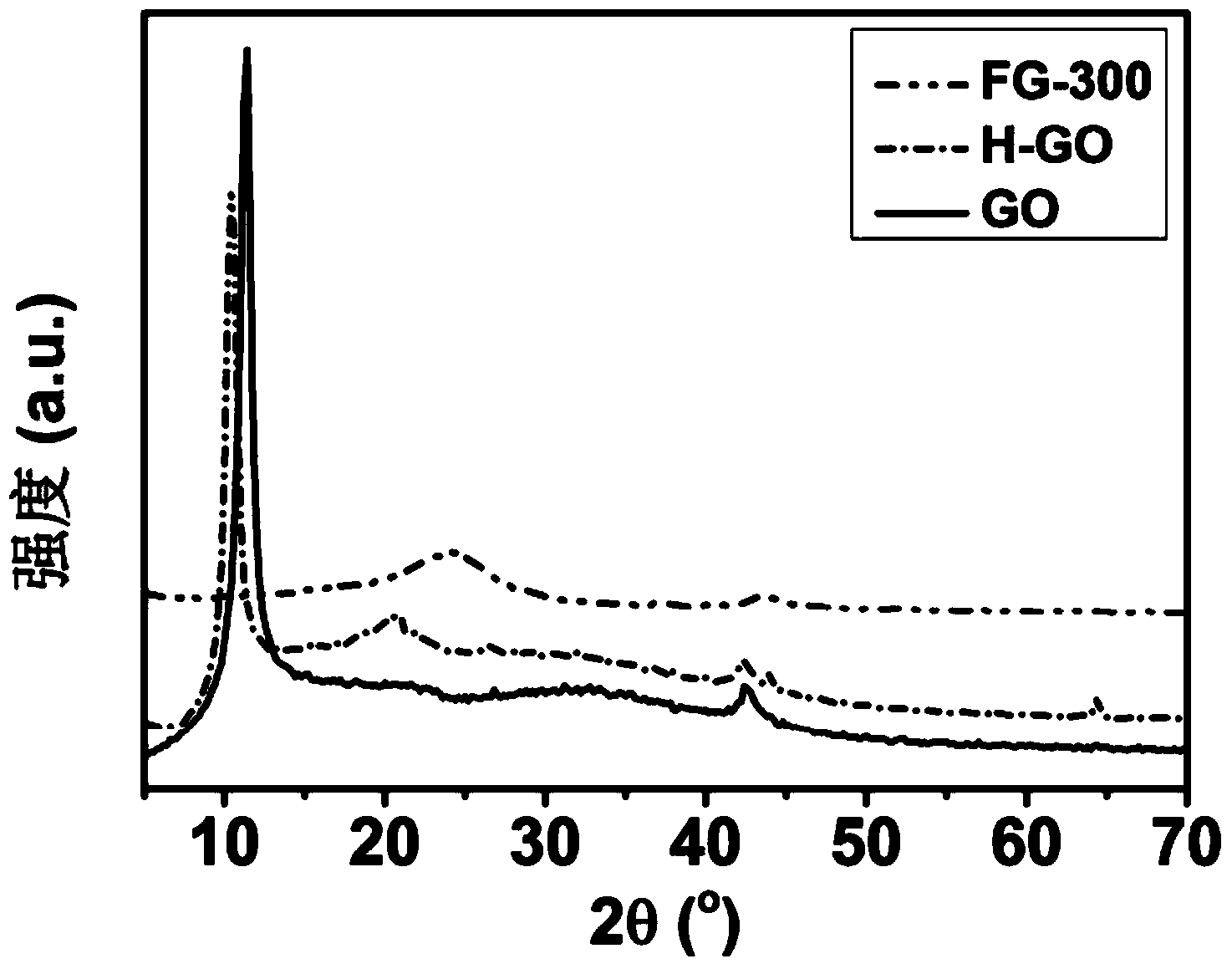 Three-dimensional functionalized graphene for supercapacitors and preparation method of three-dimensional functionalized graphene