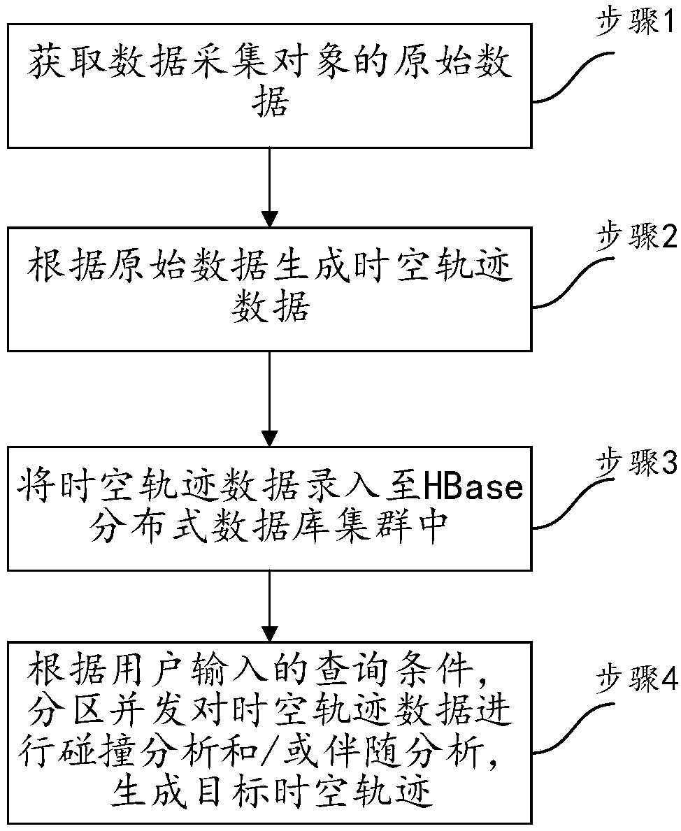 Spatio-temporal trajectory generating method and device