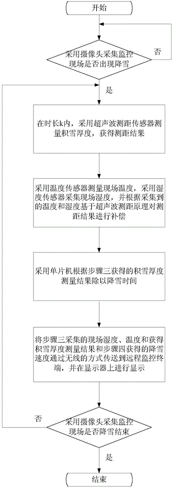 Dynamic real-time remote monitoring method of snow condition