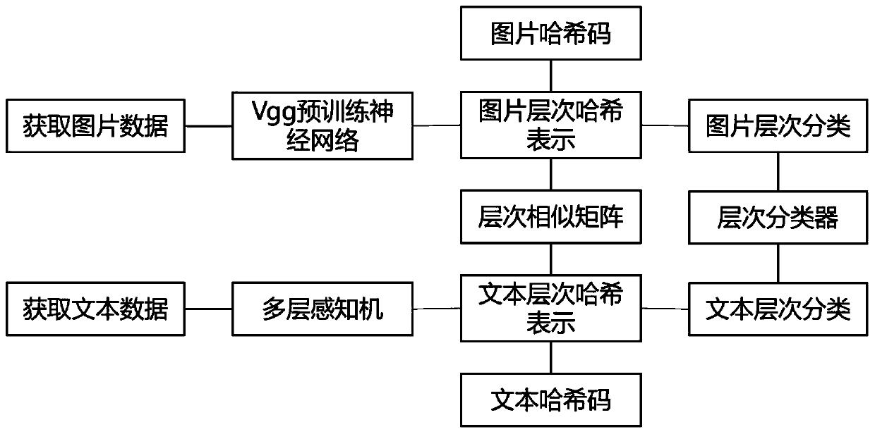 Hierarchical tag-based cross-modal hash model construction method, search method and device