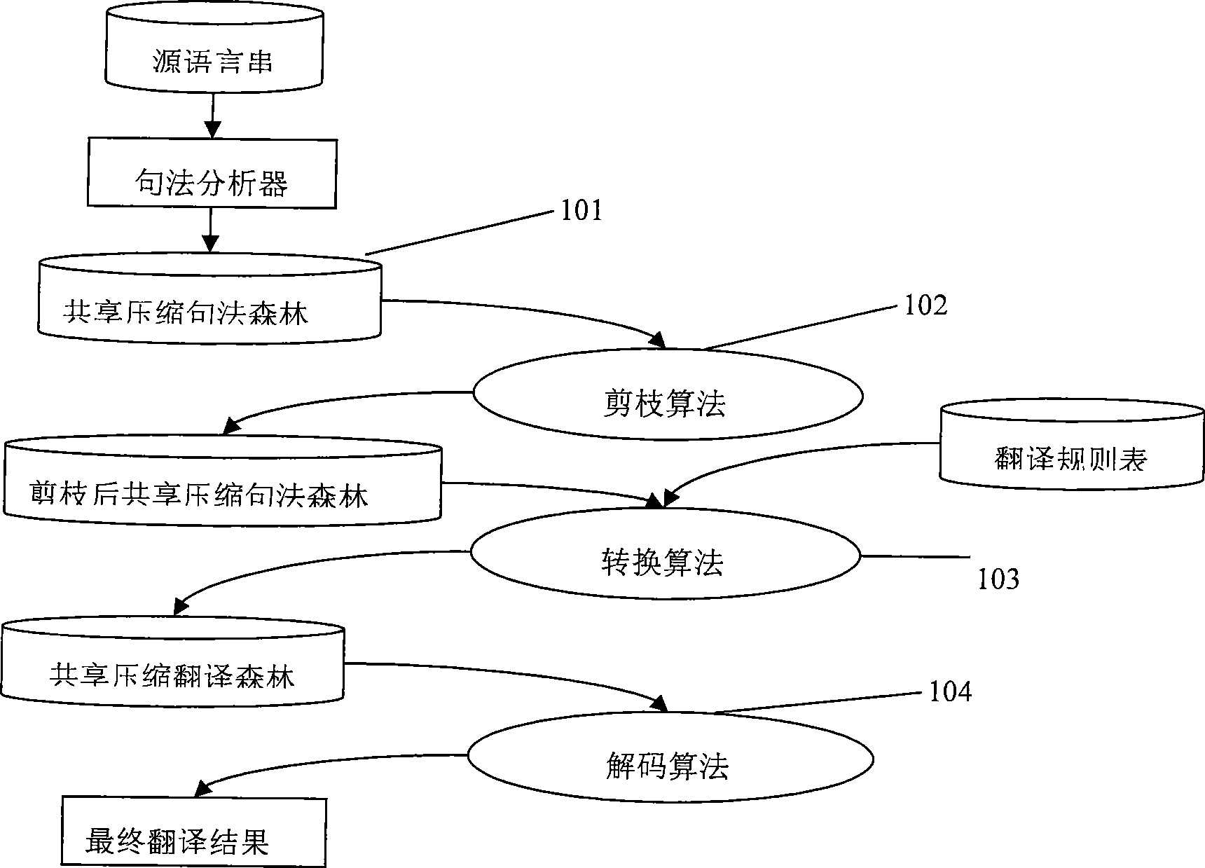 Machine translation method