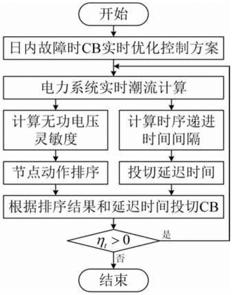 A multi-source reactive power optimization control method for power system