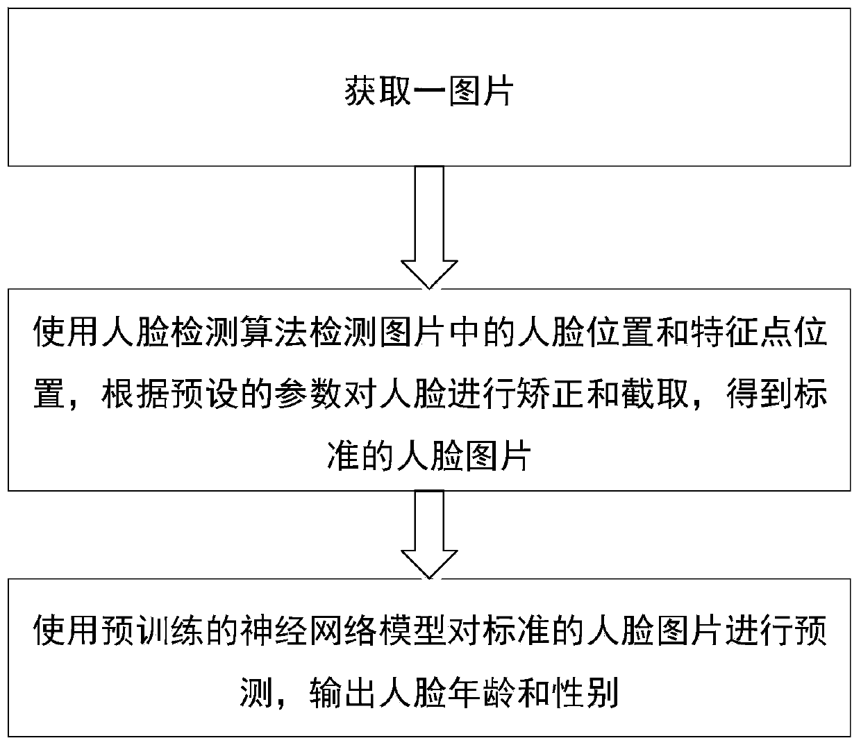 Age and gender prediction method, system and device based on face image