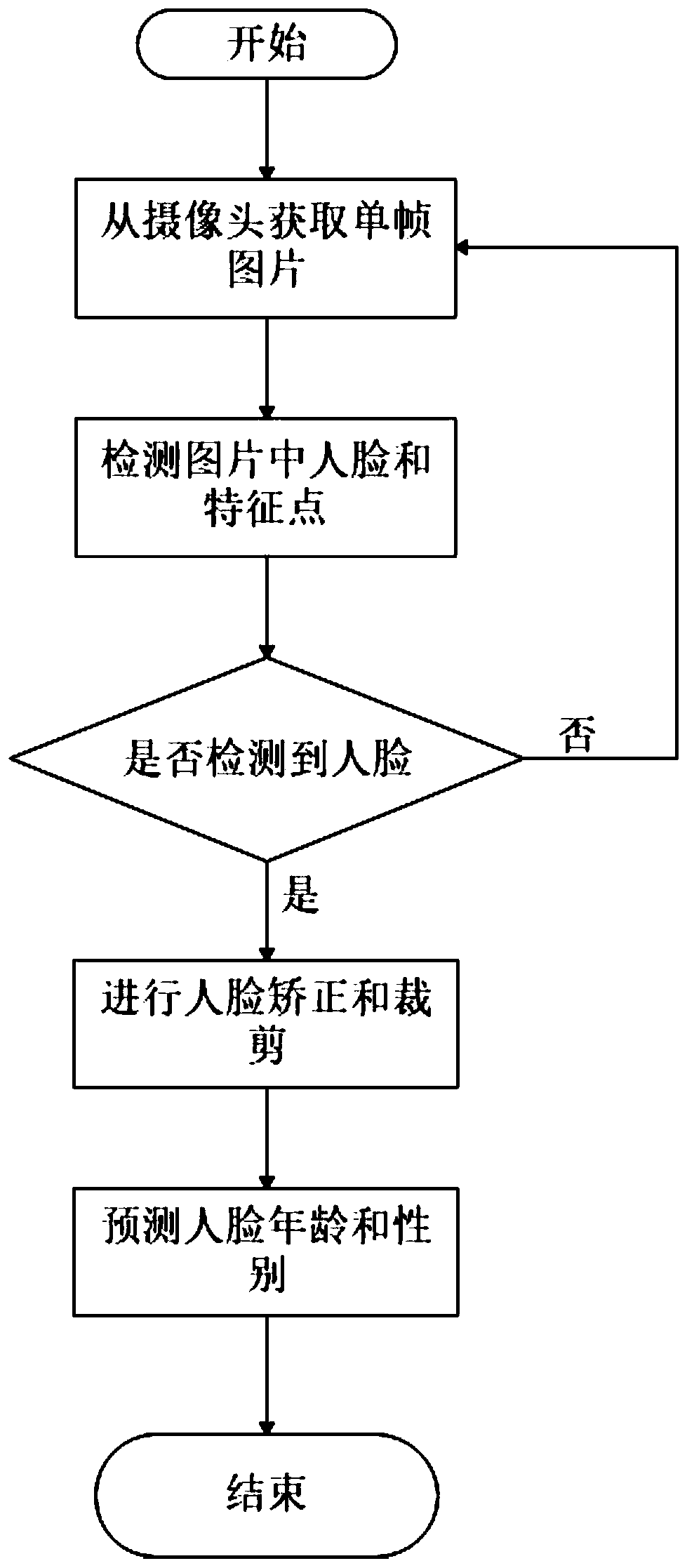 Age and gender prediction method, system and device based on face image