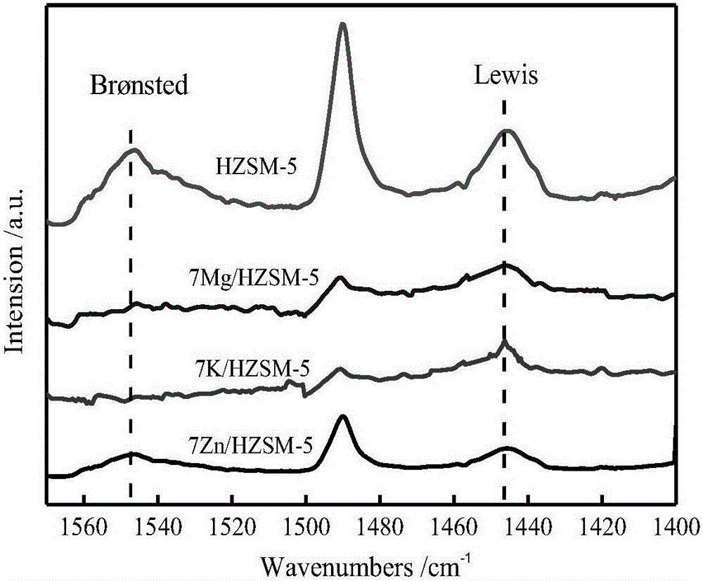 Supported composite metal molecular sieve catalyst for coupling preparation of low-carbon olefin by catalyzing chloromethane