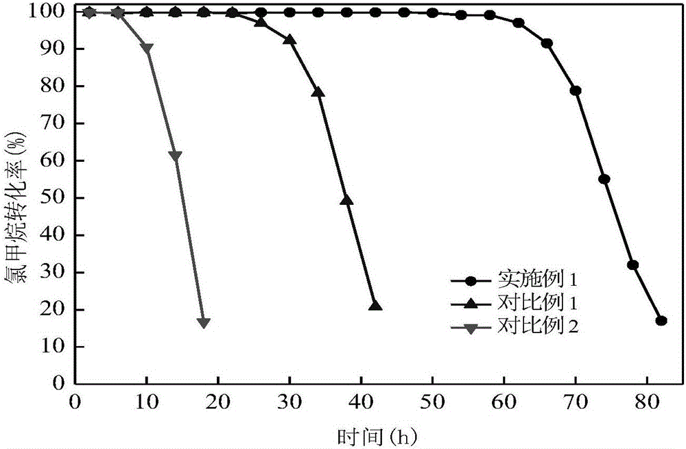 Supported composite metal molecular sieve catalyst for coupling preparation of low-carbon olefin by catalyzing chloromethane