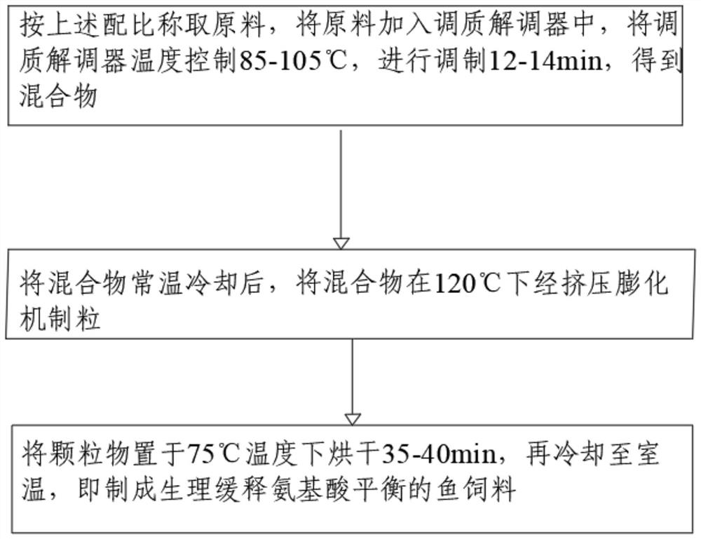 Physiologically sustained-release amino acid-balanced feed for tilapia mossambica