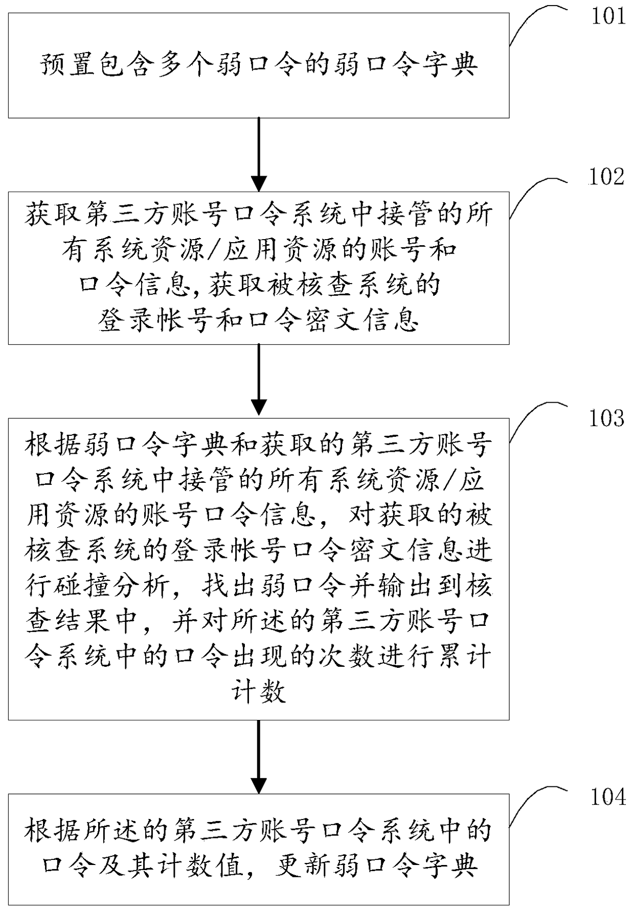 Method and device for checking weak passwords