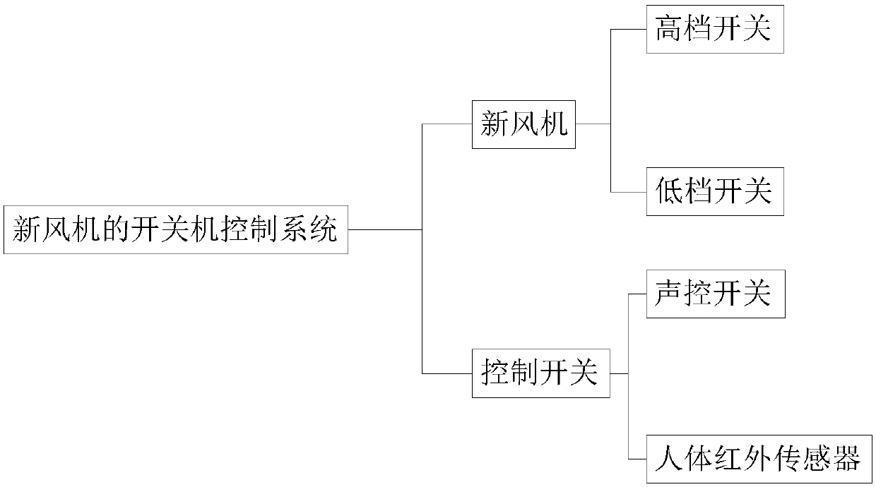 Intelligent control system of fresh air ventilator