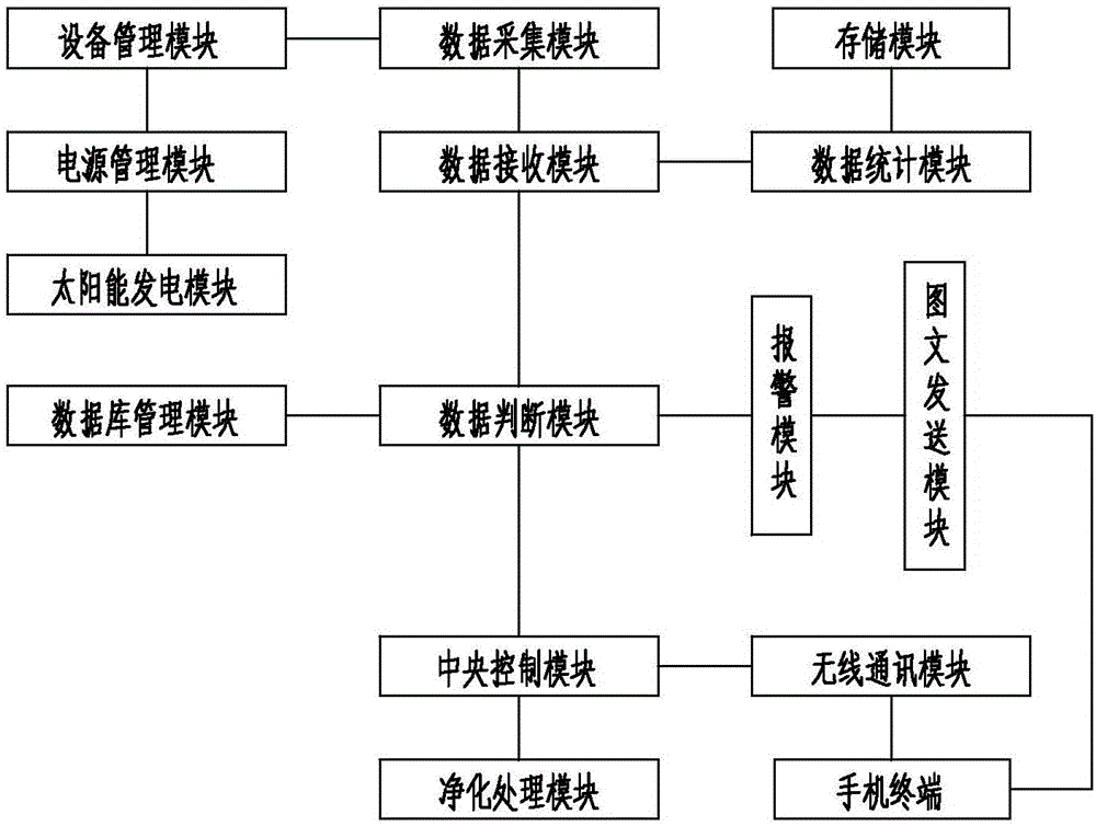 A water quality monitoring system for landscape parks and a method thereof