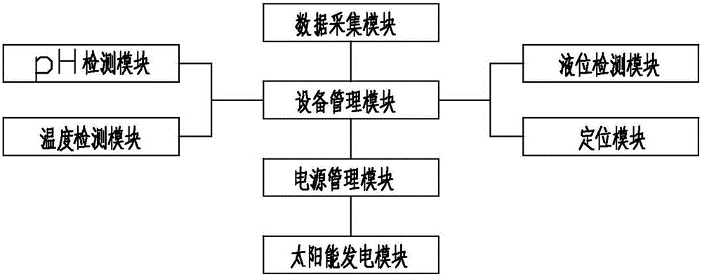 A water quality monitoring system for landscape parks and a method thereof