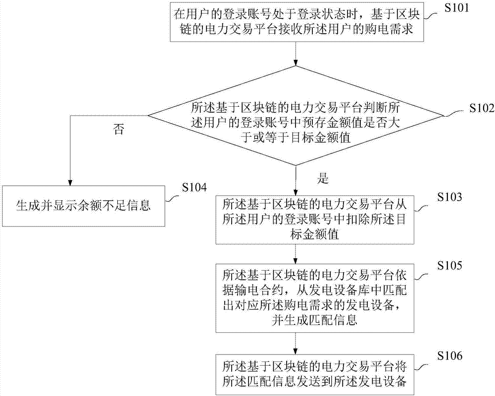 Power transaction method and apparatus, and micro-grid system